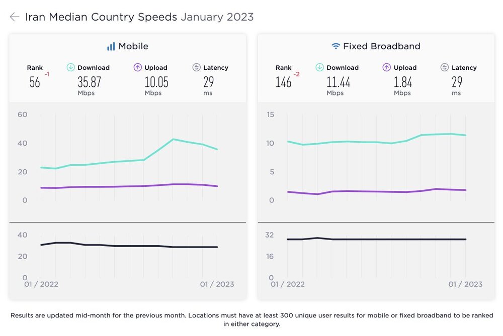 رتبهبندی جدید سرعت جهانی اینترنت منتشر شد / جایگاه اینترنت ایران