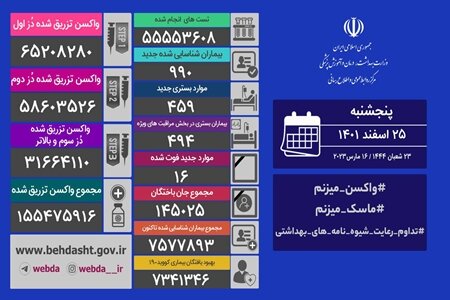 آخرین آمار کرونا در ایران؛ شناسایی ۹۹۰ مبتلای جدید و ۱۶ فوتی