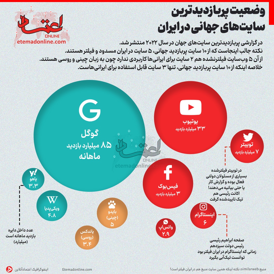 (اینفوگرافی) وضعیت پربازدیدترین سایتهای جهانی در ایران