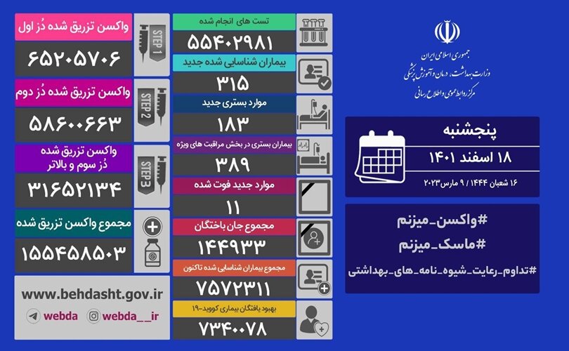 آمار کرونا در ایران؛ شناسایی ۳۱۱ بیمار جدید و ۱۱ فوتی 