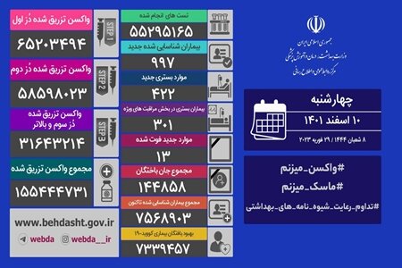 فوتیهای کرونا دوباره ۲ رقمی شد/ ۱۳ تن در شبانهروز گذشته جان باختند