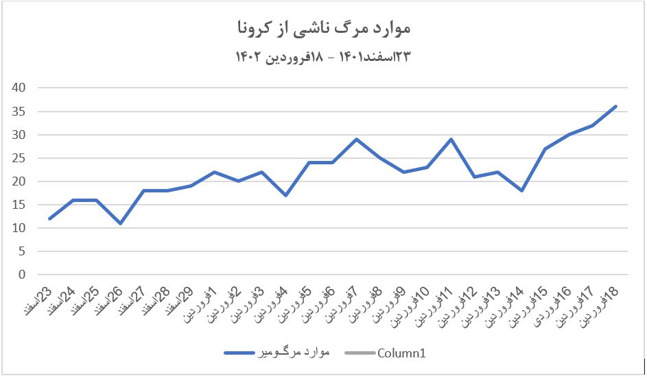 آسیب به سایر اندام‌ها با ابتلای مکرر به کرونا؛ «ما هنوز وسط زلزله کرونا هستیم»