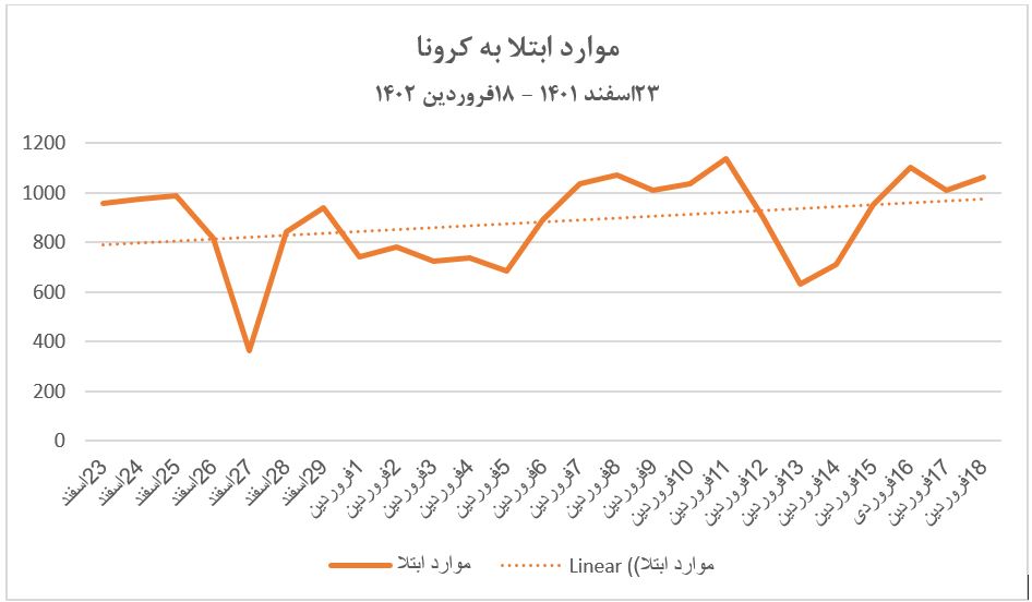 آسیب به سایر اندام‌ها با ابتلای مکرر به کرونا؛ «ما هنوز وسط زلزله کرونا هستیم»