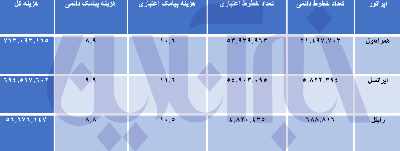 ناجا با بیش از ۱.۵ میلیارد تومان برای کل مردم ایران پیامک حجاب فرستاد/ عکس