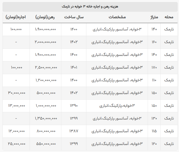 اجاره آپارتمانهای ۳ خوابه در نارمک چند؟ / رهن میلیاردی برای یک واحد ۱۱۰ متری