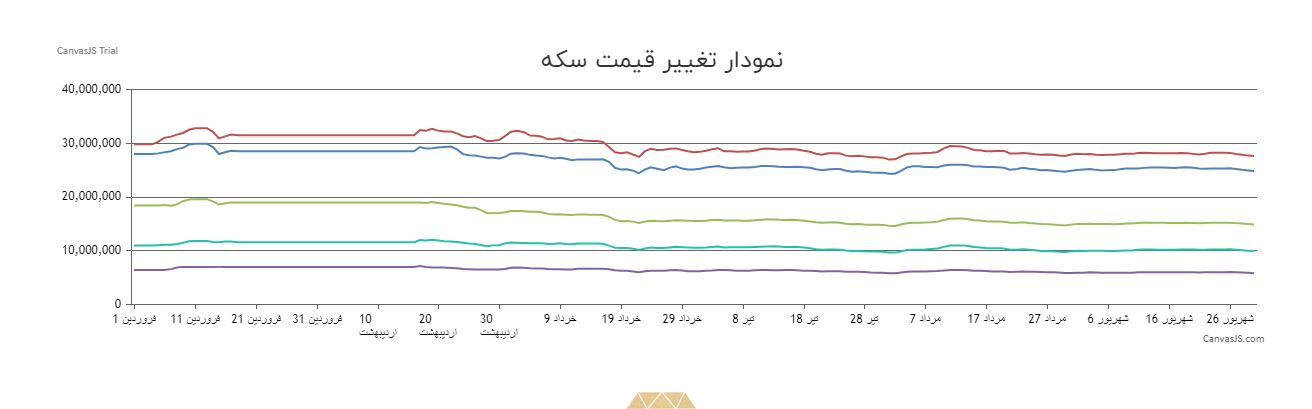 قیمت سکه امروز