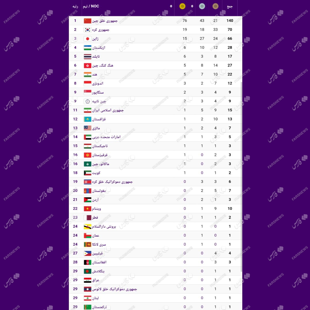 سقوط یکپلهای ایران در بازیهای آسیایی هانگژو