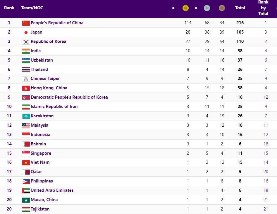 بازیهای آسیایی 2022 هانگژو , بازیهای آسیایی ,