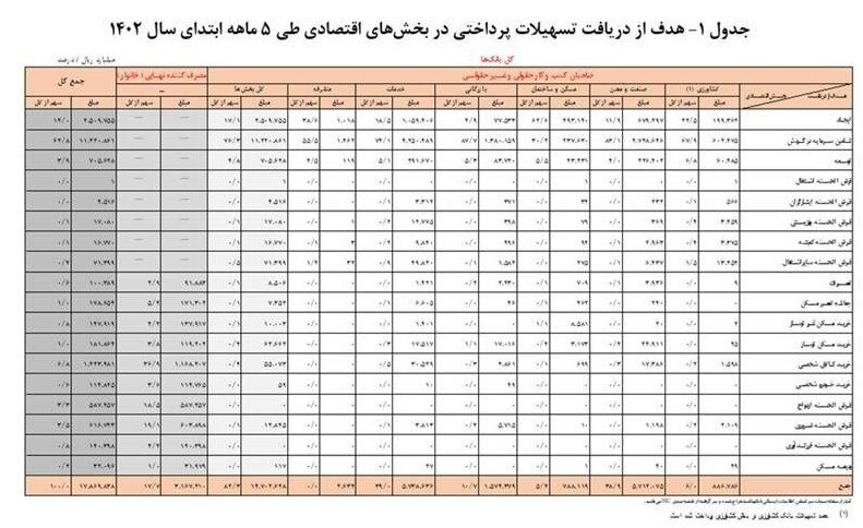 توقف پرداخت تسهیلات خرد و قرض الحسنه در شبکه بانکی؟ | توضیحات سخنگوی بانک مرکزی