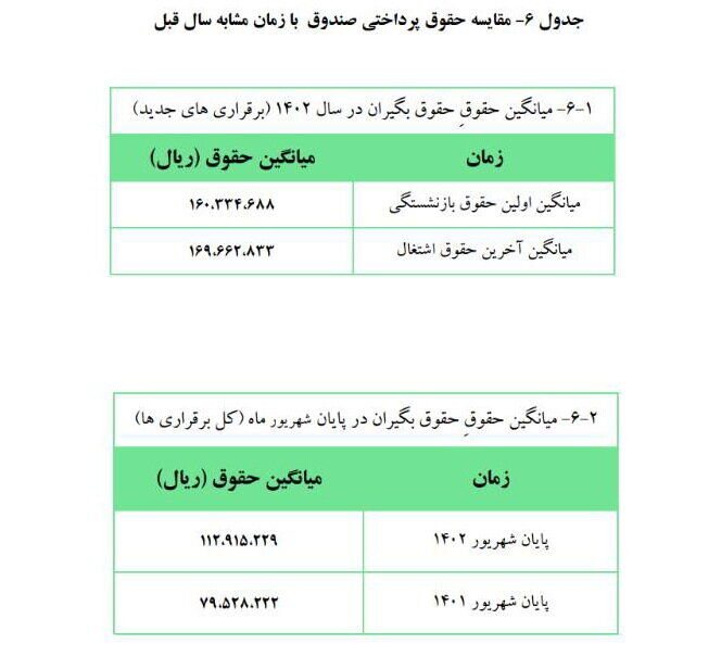میانگین اولین حقوق بازنشستگان اعلام شد + جدول
