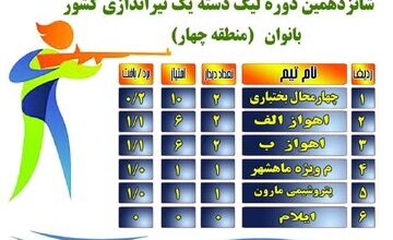 صدرنشینی تیم تیراندازی بانوان چهارمحال و بختیاری در هفته دوم لیگ دسته یک کشور