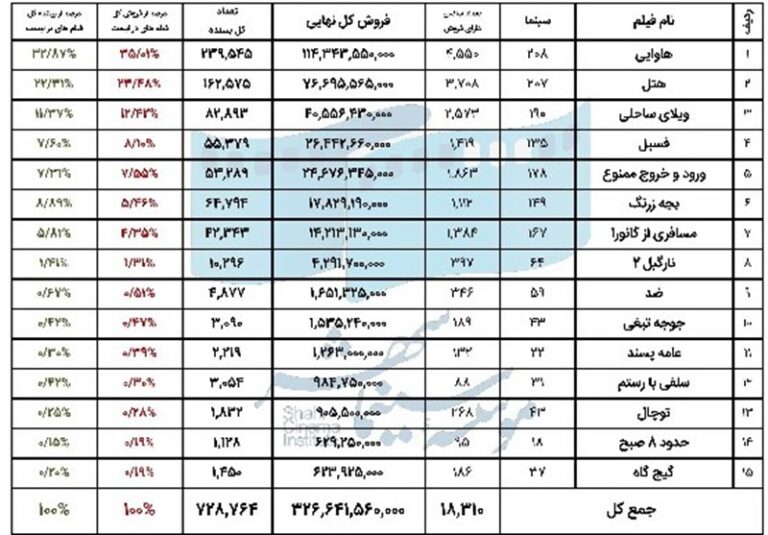 فروش سینمای ایران در هفته اول بهمن اعلام شد