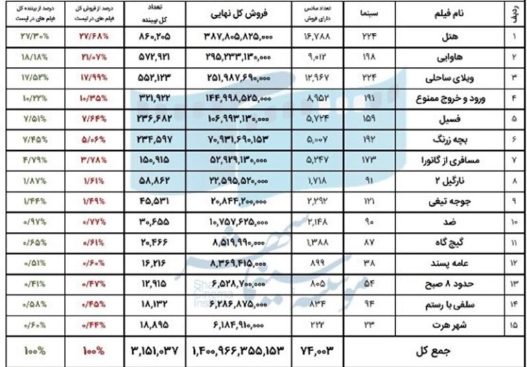 پرفروشترین فیلمها و سینماهای کشور در دی ماه اعلام شدند