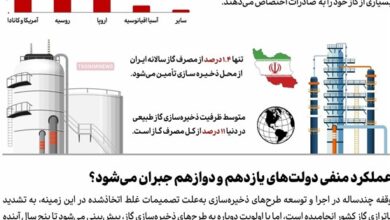 اینفوگرافیک|خسارت ۱ دهه توقف ذخیره‌سازی گاز در ایران