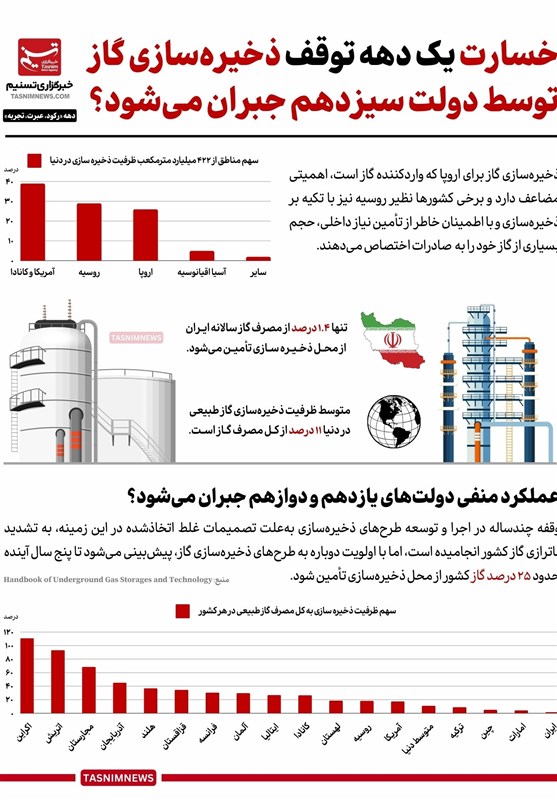 اینفوگرافیک|خسارت ۱ دهه توقف ذخیرهسازی گاز در ایران