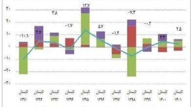 دهه «رکود، عبرت، تجربه»/رکود رکورد زد؛ رشد ۱ دهه فقط ۱درصد
