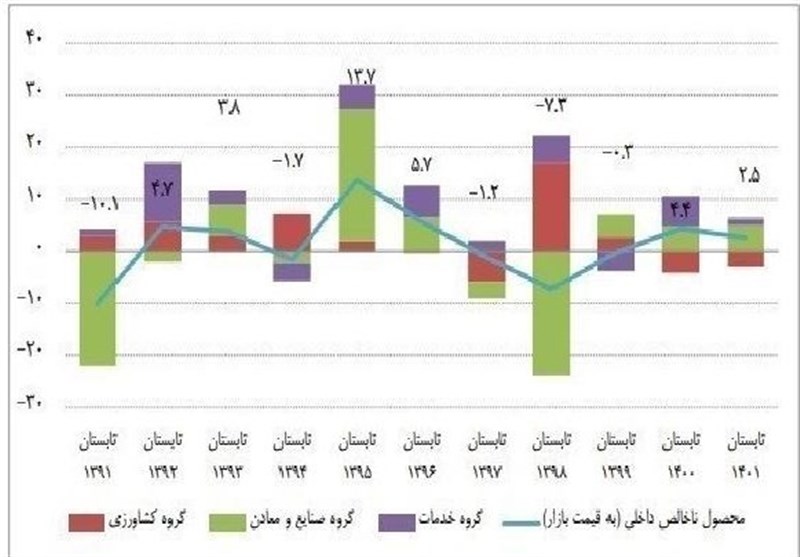 دهه «رکود، عبرت، تجربه»/رکود رکورد زد؛ رشد ۱ دهه فقط ۱درصد