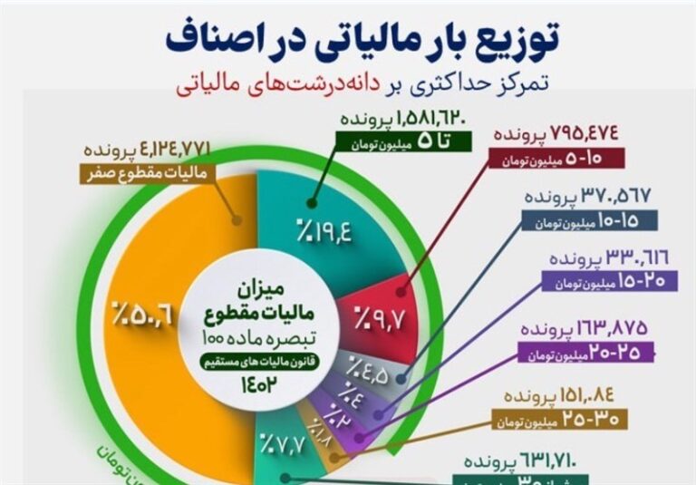 ریزهخواری میلیاردرها از سفره کارگران!