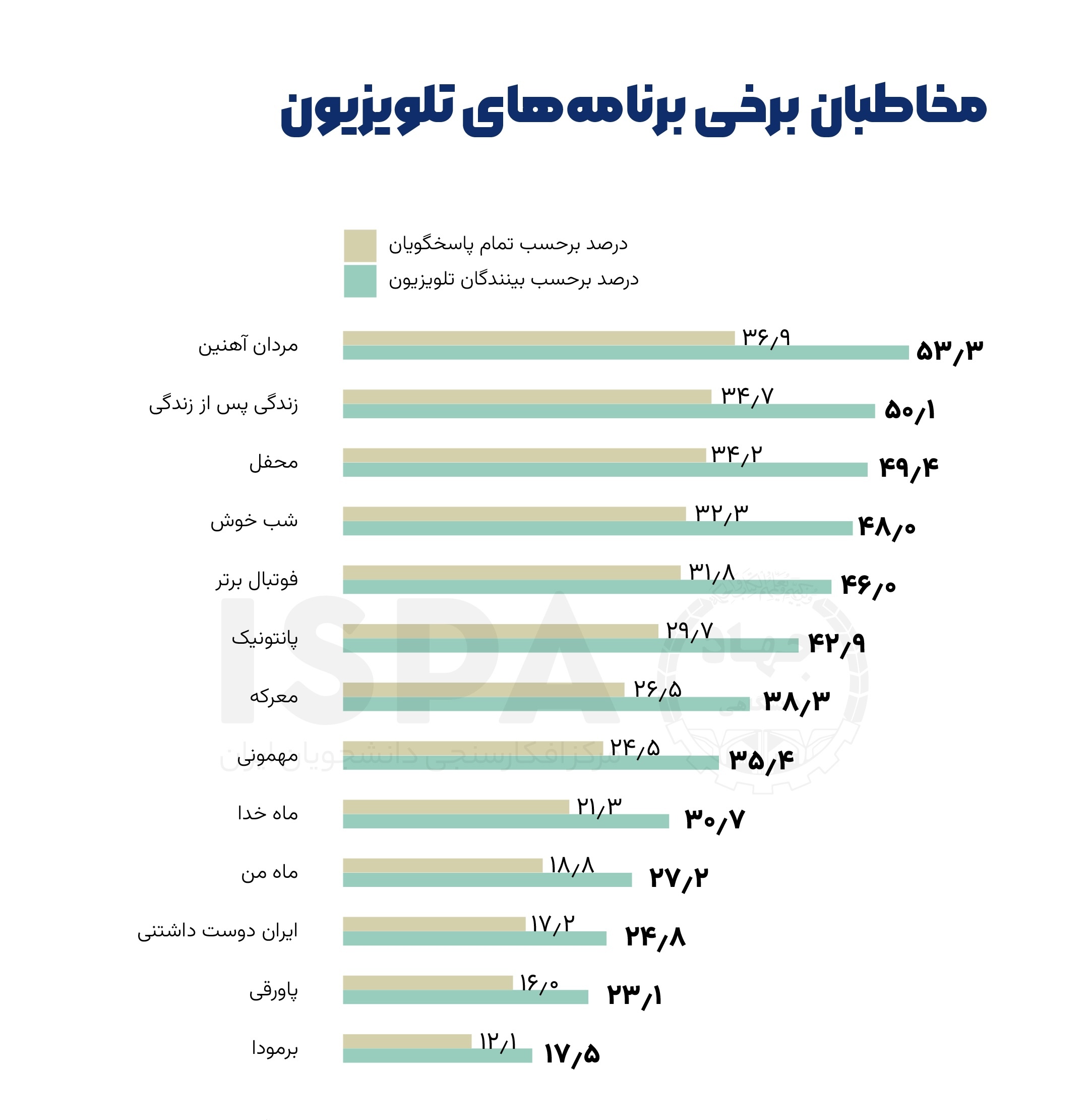 پربازدیدترین شبکه تلویزیون