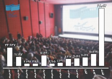چراغ سینما خاموش نشد/طی ۱۲ روز ۱۷۹ هزار نفر به سینما رفتند