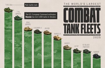کشورهایی که بیشترین تانک را در اختیار دارند