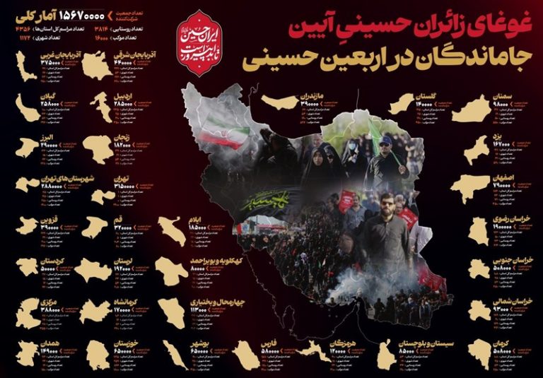 بیش از ۱۵ میلیون نفر در آیین جاماندگان اربعین شرکت کردند