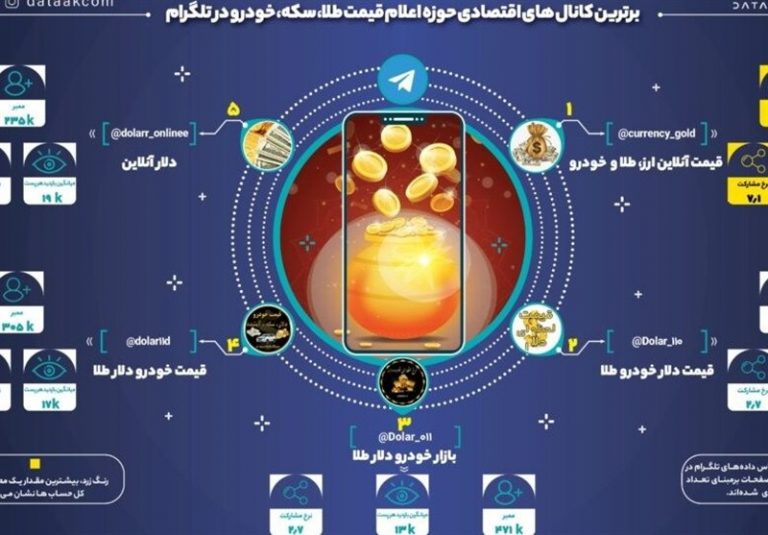 اتاق فرمان دلار در دست دلالان مجازی/ سیگنالفروشی اینستاگرامی بازار ارز را ملتهب کرد؟