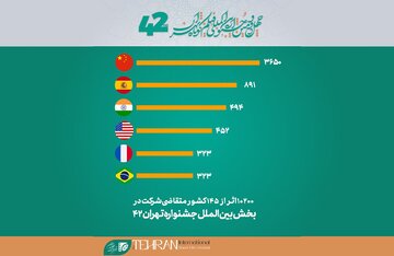 ثبت‌نام ۱۰۲۰۰ فیلم از ۱۴۵ کشور
