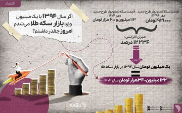 اگر سال ۱۳۹۴ یک میلیون سکه طلا می‌خریدید امروز چقدر پول داشتید؟