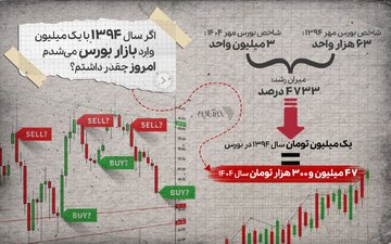 اگر سال ۹۴ یک میلیون تومان سهام میخریدید امروز چقدر پول داشتید؟