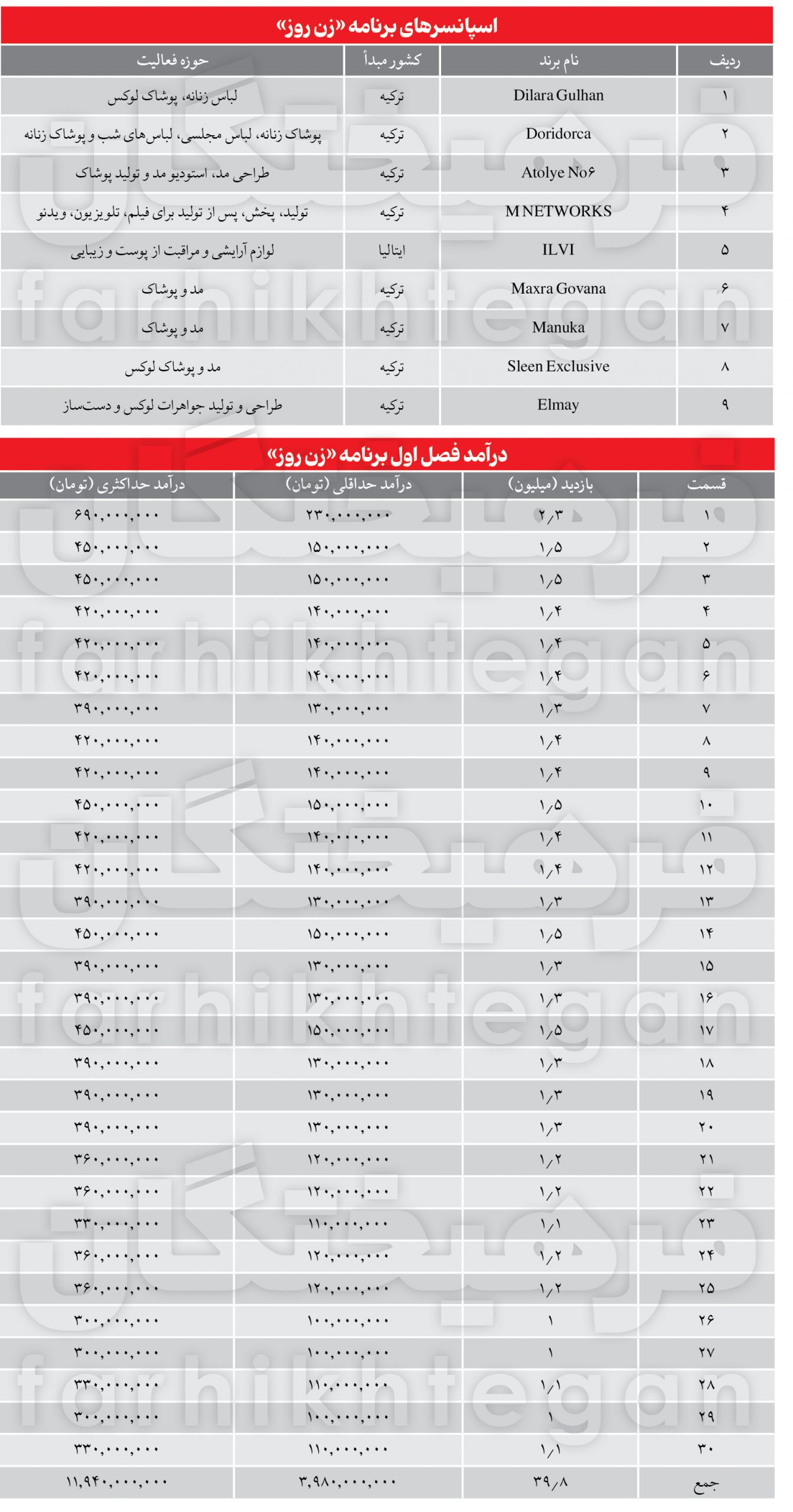 برنامه مهنار افشار چگونه توانست بین 4000 تا 12000میلیاردتومان درآمد به دست آورد؟