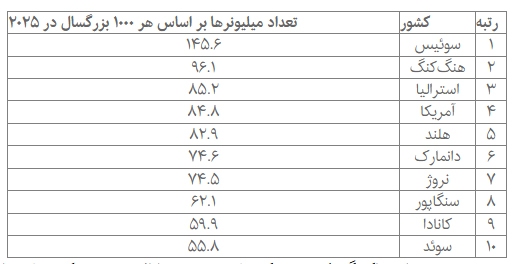 کشوری با سرانه درآمد بالا/ در این کشور از هر ۷ نفر یک نفر میلیونر است