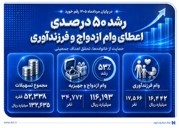 رشد ۵۰ درصدی اعطای وام ازدواج و فرزندآوری در بانک صادرات ایران