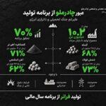 عبور چادرملو از برنامه تولید علیرغم جنگ تحمیلی و ناترازی انرژی